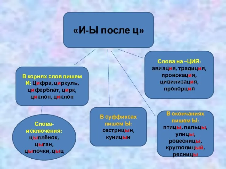 «И-Ы после ц» В корнях слов пишем И: Цифра, циркуль,