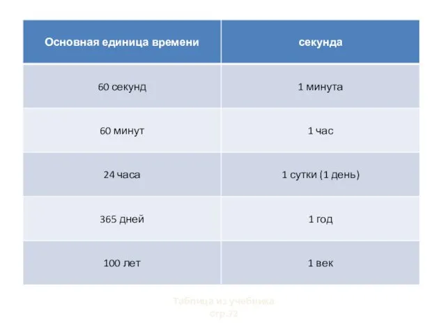 Таблица из учебника стр.72