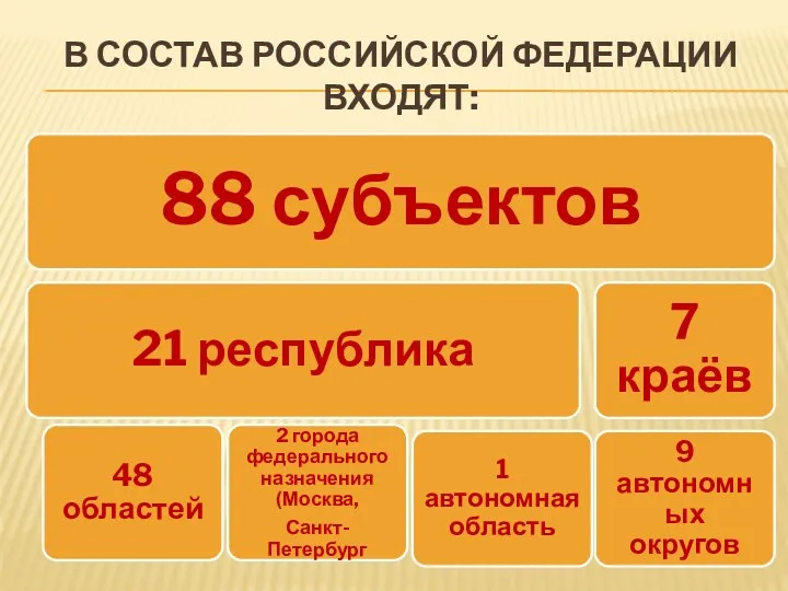 В СОСТАВ Российской федерации ВХОДЯТ: