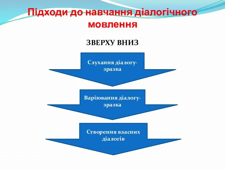 Підходи до навчання діалогічного мовлення ЗВЕРХУ ВНИЗ Слухання діалогу-зразка Варіювання діалогу-зразка Створення власних діалогів