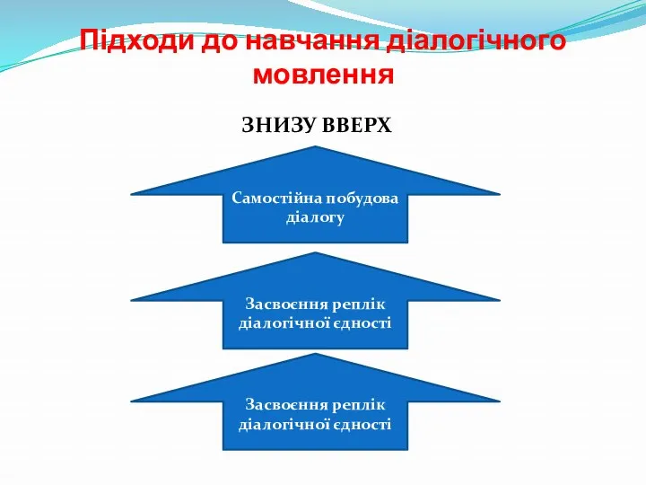 Підходи до навчання діалогічного мовлення ЗНИЗУ ВВЕРХ Засвоєння реплік діалогічної