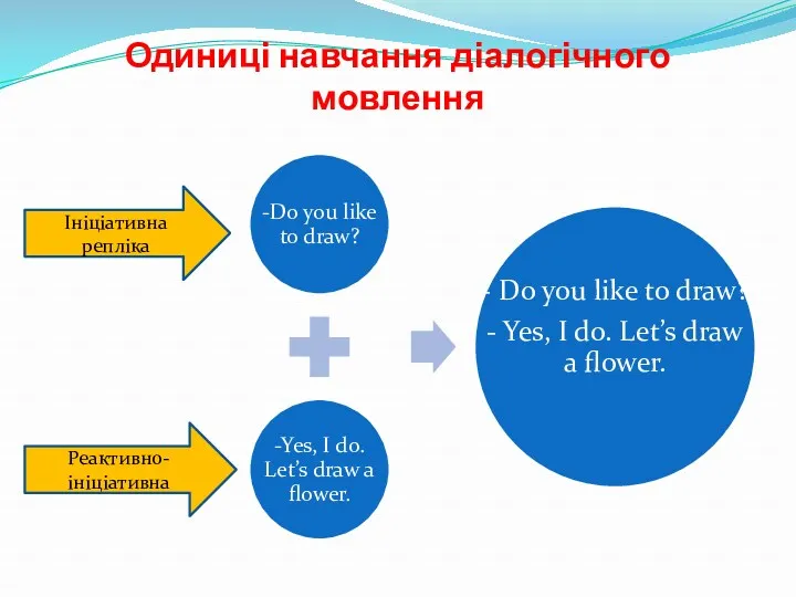 Одиниці навчання діалогічного мовлення Ініціативна репліка Реактивно-ініціативна