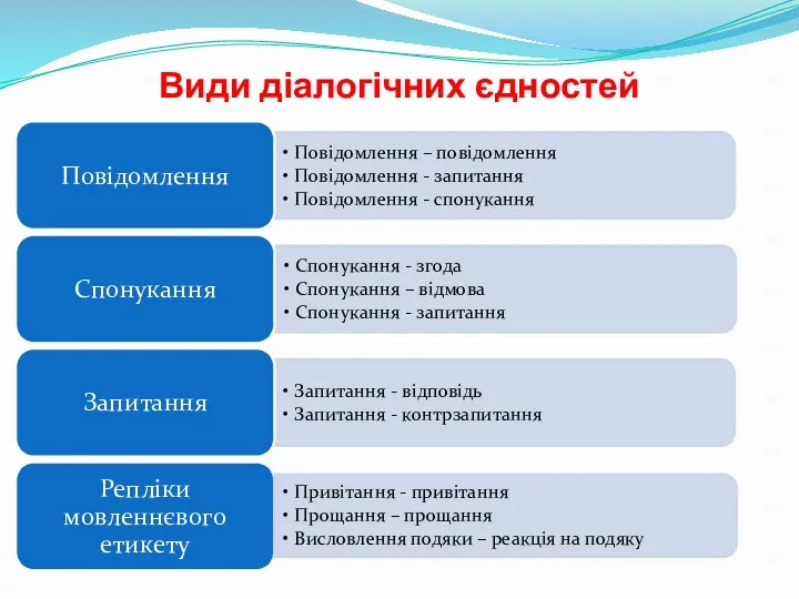 Види діалогічних єдностей Привітання - привітання Прощання – прощання Висловлення подяки – реакція на подяку