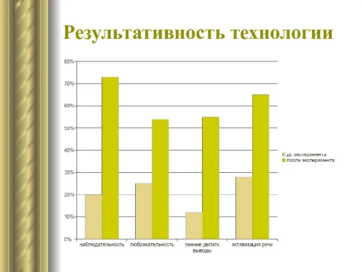 Результативность технологии