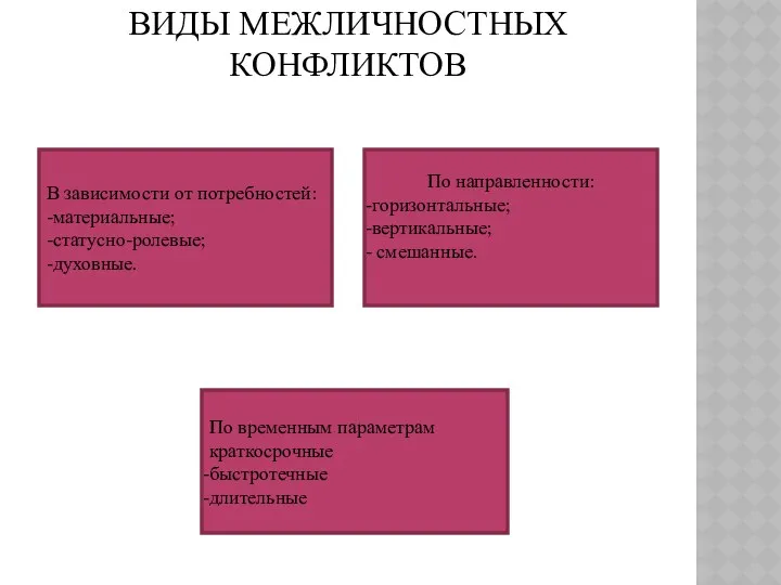 ВИДЫ МЕЖЛИЧНОСТНЫХ КОНФЛИКТОВ В зависимости от потребностей: -материальные; -статусно-ролевые; -духовные.