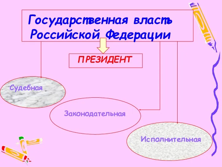 Государственная власть Российской Федерации ПРЕЗИДЕНТ Судебная Законодательная Исполнительная