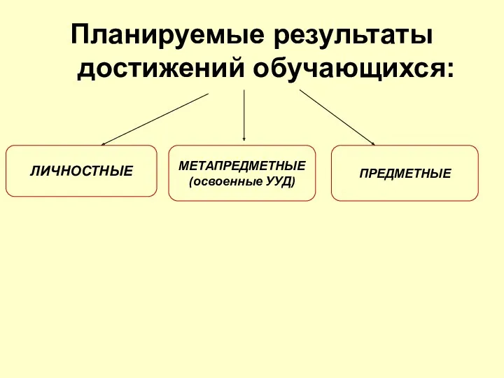 Планируемые результаты достижений обучающихся: ЛИЧНОСТНЫЕ МЕТАПРЕДМЕТНЫЕ (освоенные УУД) ПРЕДМЕТНЫЕ