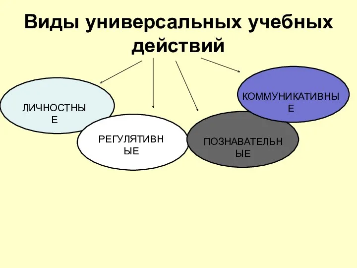 Виды универсальных учебных действий ЛИЧНОСТНЫЕ РЕГУЛЯТИВНЫЕ ПОЗНАВАТЕЛЬНЫЕ КОММУНИКАТИВНЫЕ