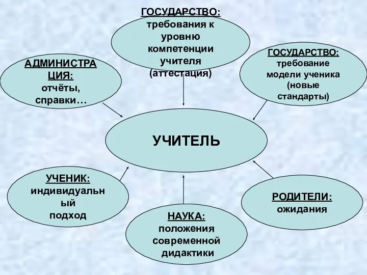 УЧИТЕЛЬ ГОСУДАРСТВО: требования к уровню компетенции учителя (аттестация) АДМИНИСТРАЦИЯ: отчёты,