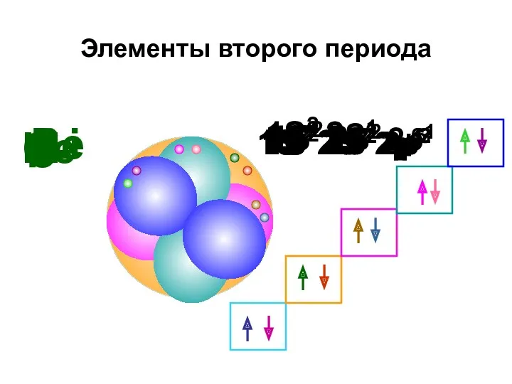 Элементы второго периода Li 1S2 2S1 Be 1S2 2S2 B