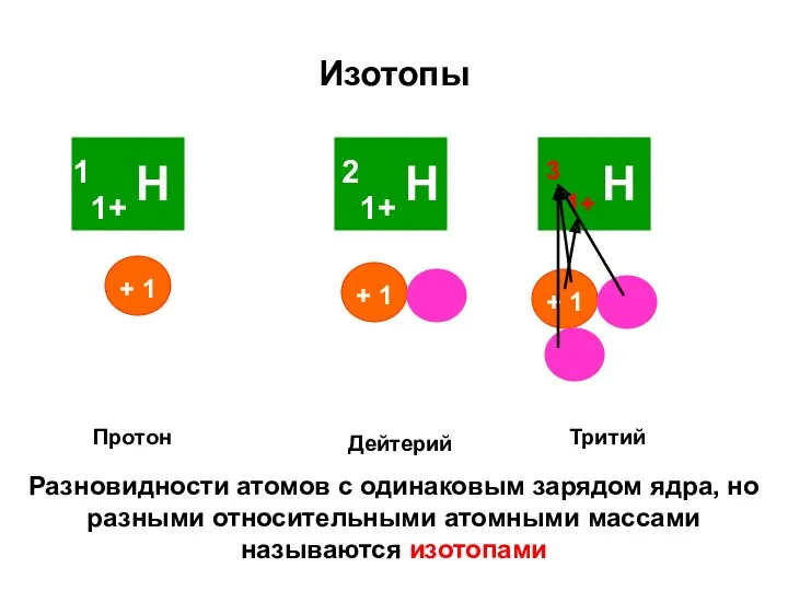 Изотопы Протон Дейтерий Тритий 1+ 3 Разновидности атомов с одинаковым