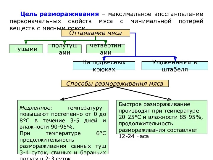 Цель размораживания – максимальное восстановление первоначальных свойств мяса с минимальной