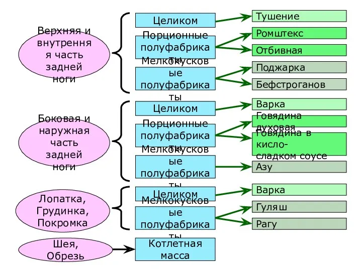 Верхняя и внутренняя часть задней ноги Целиком Порционные полуфабрикаты Мелкокусковые