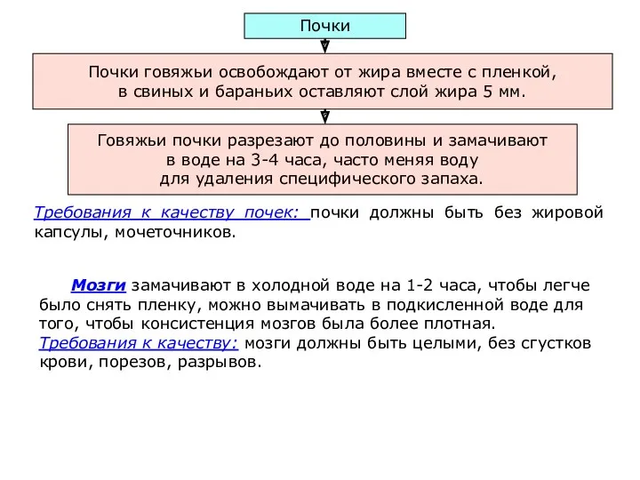 Почки говяжьи освобождают от жира вместе с пленкой, в свиных