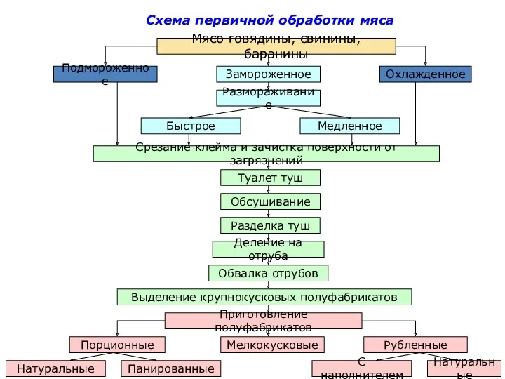 Схема первичной обработки мяса Мясо говядины, свинины, баранины Подмороженное Замороженное