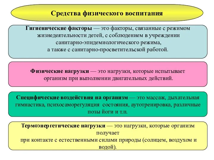 Средства физического воспитания Гигиенические факторы — это факторы, связанные с режимом жизнедеятельности детей,