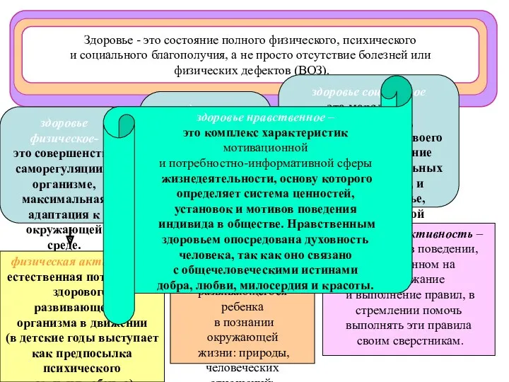 Здоровье - это состояние полного физического, психического и социального благополучия,