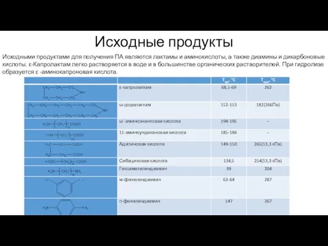 Исходные продукты Исходными продуктами для получения ПА являются лактамы и