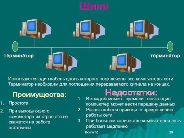 Шина Используется один кабель вдоль которого подключены все компьютеры сети. Терминатор необходим для