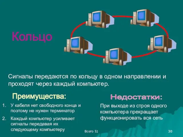 Кольцо Сигналы передаются по кольцу в одном направлении и проходят через каждый компьютер.