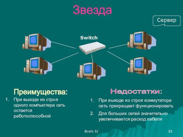 Звезда При выходе из строя одного компьютера сеть остается работоспособной При выходе из