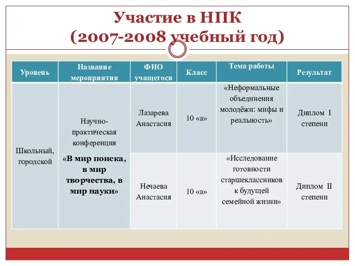 Участие в НПК (2007-2008 учебный год)