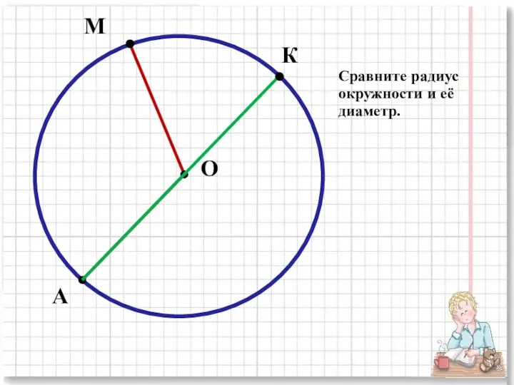 М А О К Сравните радиус окружности и её диаметр.