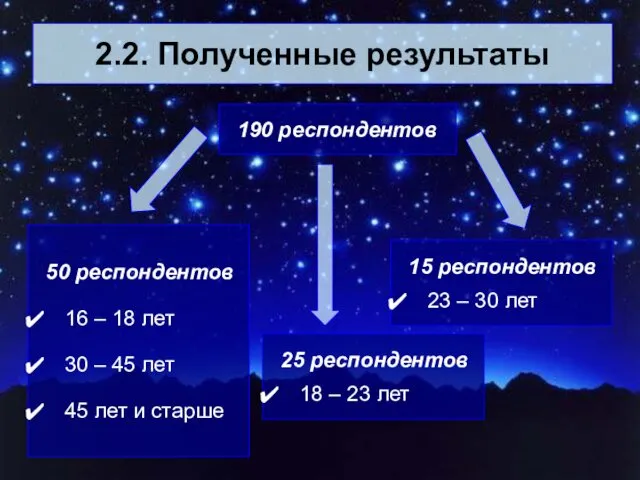 2.2. Полученные результаты 50 респондентов 16 – 18 лет 30