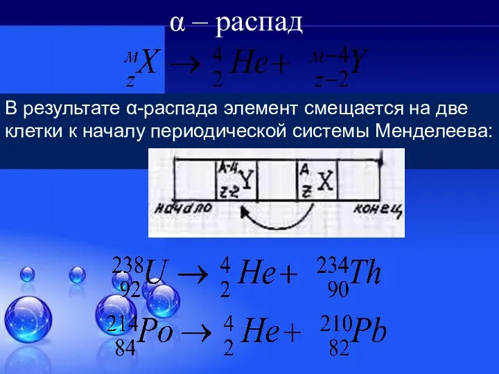 α – распад В результате α-распада элемент смещается на две клетки к началу периодической системы Менделеева: