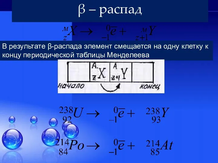 β – распад В результате β-распада элемент смещается на одну клетку к концу периодической таблицы Менделеева