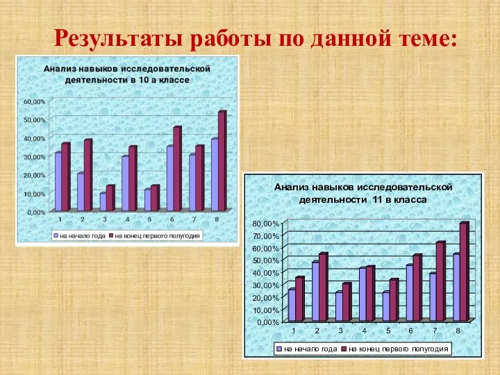 Результаты работы по данной теме: