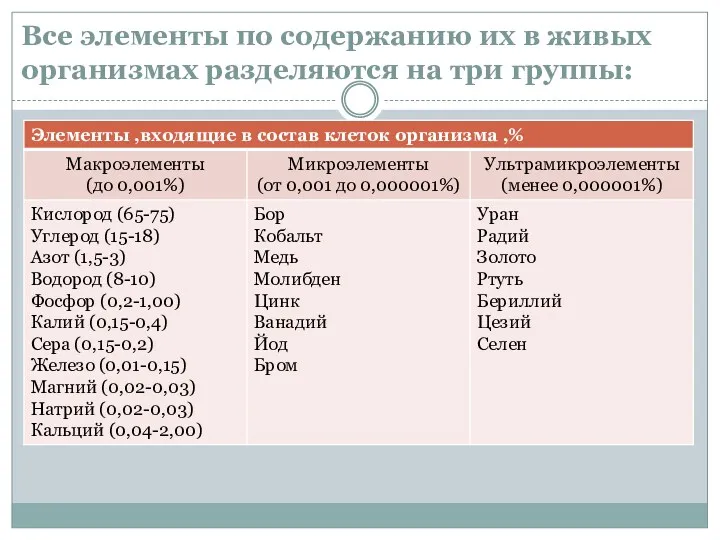 Все элементы по содержанию их в живых организмах разделяются на три группы: