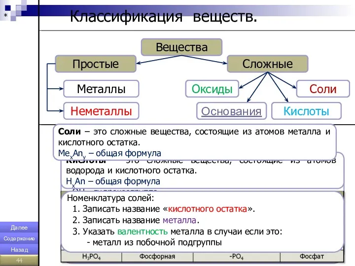 * Классификация веществ. Вещества Простые Сложные Оксиды Основания Соли Кислоты