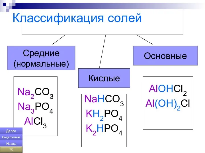 Классификация солей Средние (нормальные) Основные Na2CO3 Na3PO4 AlCl3 Кислые NaHCO3