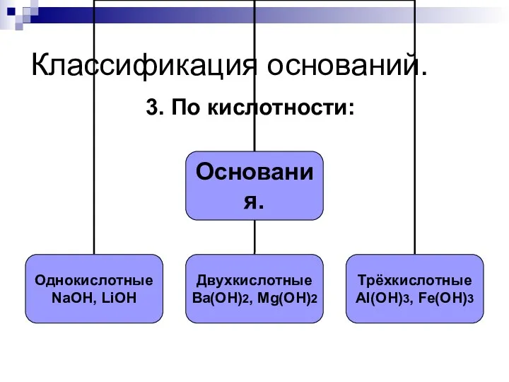 Классификация оснований. 3. По кислотности: