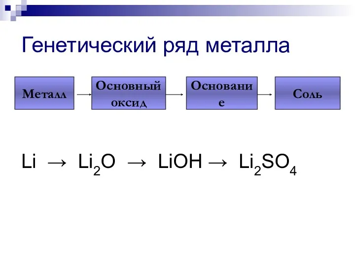 Генетический ряд металла Li → Li2O → LiOH → Li2SO4 Металл Основный оксид Основание Соль