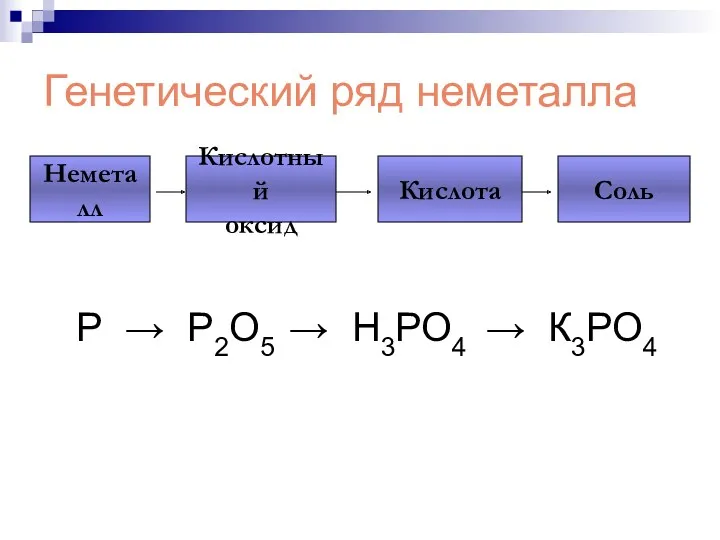 Генетический ряд неметалла Р → Р2О5 → Н3РО4 → К3РО4 Неметалл Кислотный оксид Кислота Соль