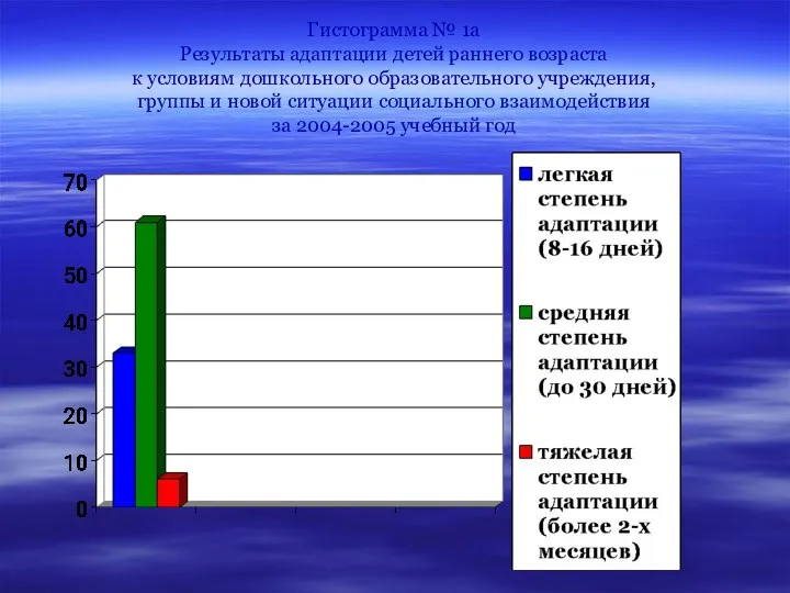 Гистограмма № 1а Результаты адаптации детей раннего возраста к условиям