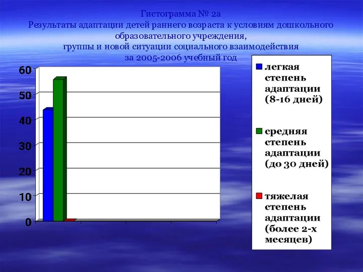 Гистограмма № 2а Результаты адаптации детей раннего возраста к условиям