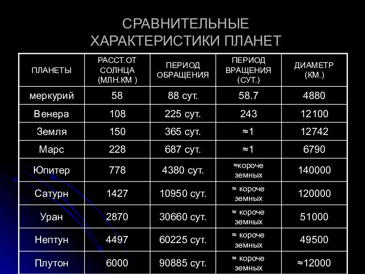 СРАВНИТЕЛЬНЫЕ ХАРАКТЕРИСТИКИ ПЛАНЕТ