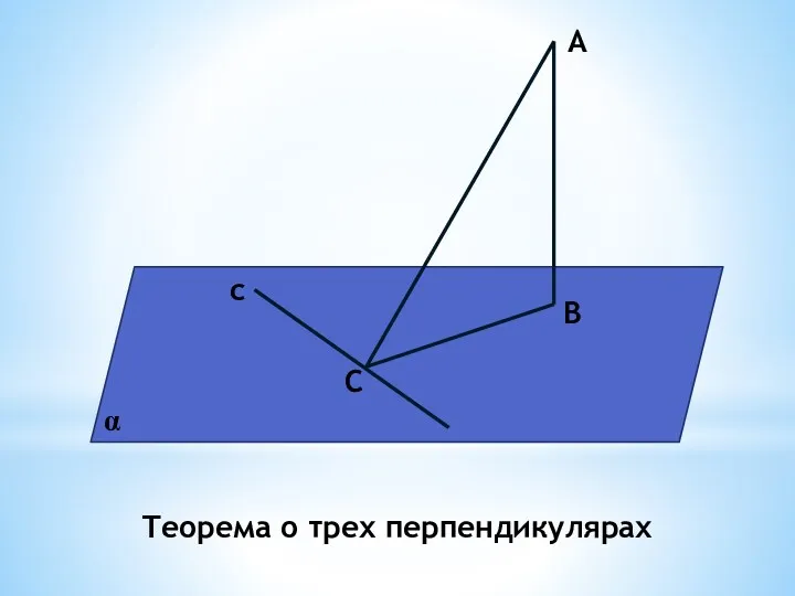 А В С с α Теорема о трех перпендикулярах