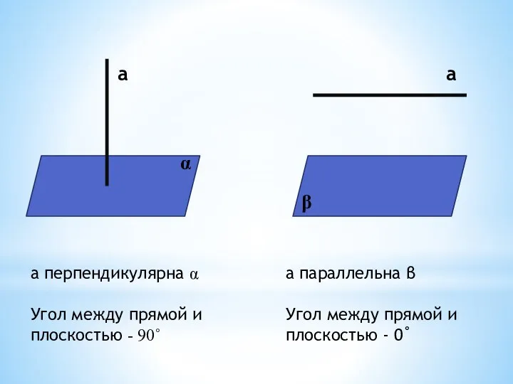 α β а перпендикулярна α Угол между прямой и плоскостью - 90˚ а