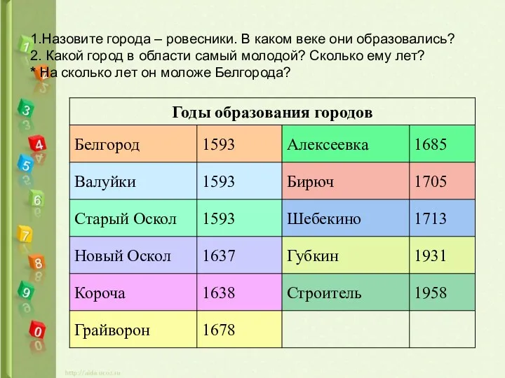 1.Назовите города – ровесники. В каком веке они образовались? 2. Какой город в