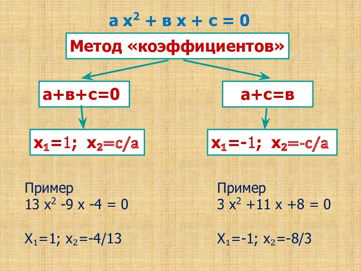 Метод «коэффициентов» а+в+с=0 а+с=в х₁=1; х₂=с⁄а х₁=-1; х₂=-с⁄а а х2