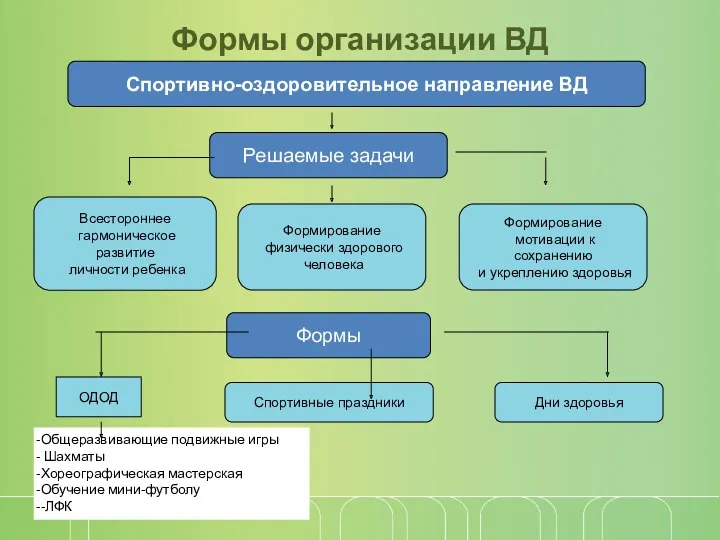 Формы организации ВД ОДОД Общеразвивающие подвижные игры Шахматы Хореографическая мастерская Обучение мини-футболу -ЛФК