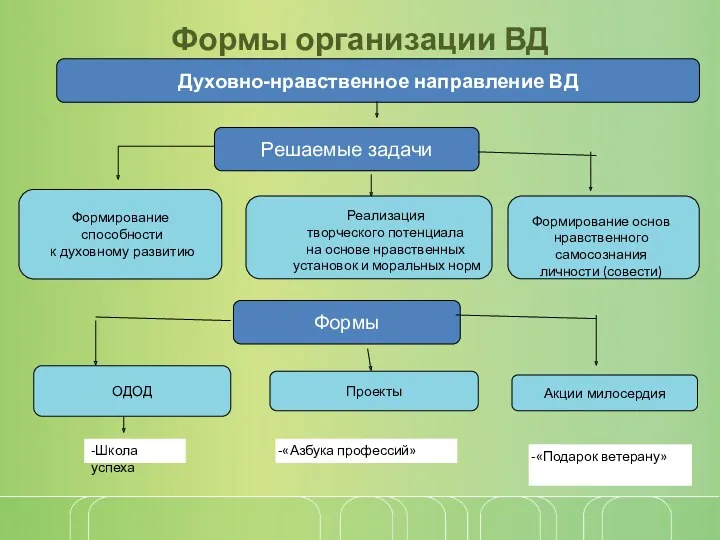 Формы организации ВД ОДОД -Школа успеха «Азбука профессий» «Подарок ветерану»