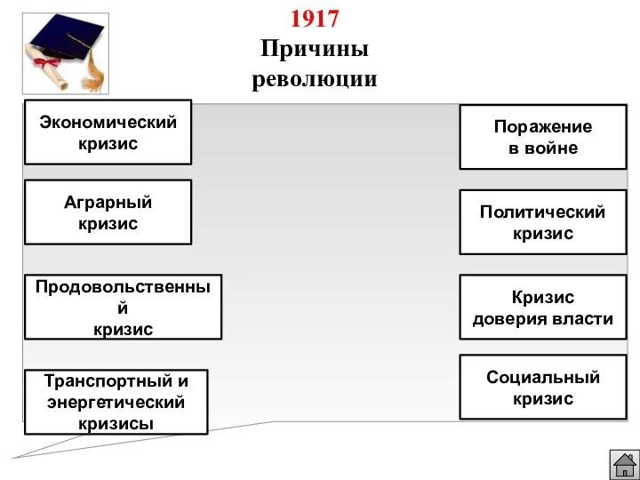 Поражение в войне Экономический кризис Аграрный кризис Политический кризис Продовольственный