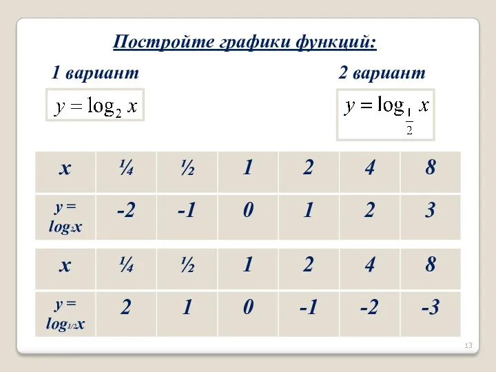 Постройте графики функций: 1 вариант 2 вариант