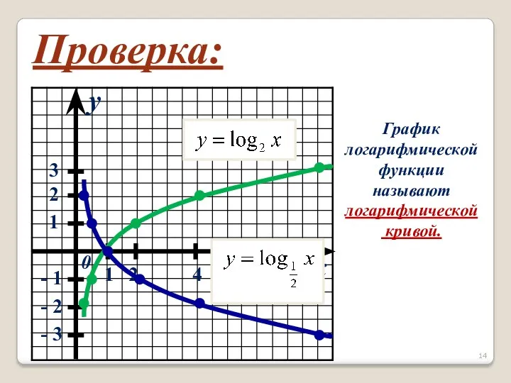 x y 0 1 2 3 1 2 4 8 - 1 -