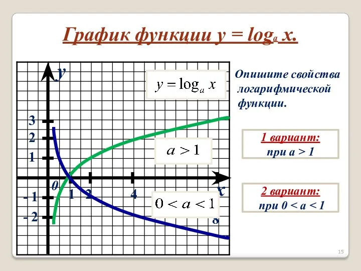 x y 0 1 2 3 1 2 4 8 - 1 -